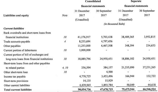 Chỉ trong vòng 3 tháng cuối năm 2017, nợ ngắn hạn của ThaiBev đã tăng rất mạnh, đặc biệt là nợ vay ngân hàng (ảnh chụp màn hình BCTC của ThaiBev)