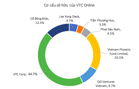 
Cơ cấu cổ đông của VTC Online, trong đó ông Phan Sào Nam sở hữu 4,5% cổ phần
