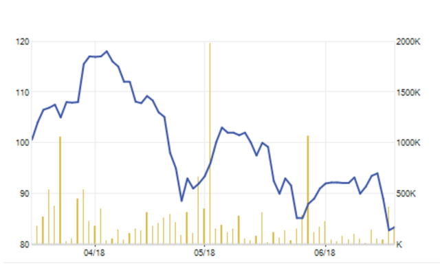 Cổ phiếu VCI đã mất giá khá mạnh trong vòng 3 tháng vừa qua