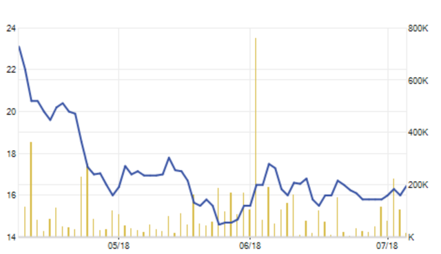 Giá cổ phiếu HAX liên tục giảm sâu trong nửa đầu năm nay (giá đã được điều chỉnh)