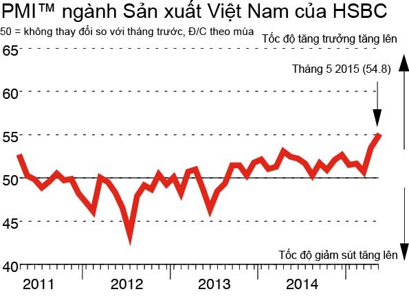 Điều kiện sản xuất Việt Nam tăng cao kỷ lục!