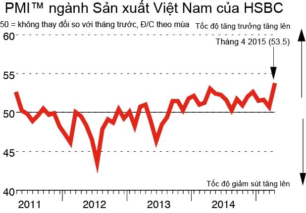 HSBC: Lĩnh vực sản xuất của Việt Nam đã bước sang nấc thang mới!