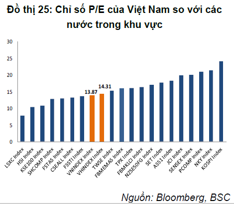 Cổ phiếu Việt Nam rẻ hơn nhưng vẫn không tăng hấp dẫn?