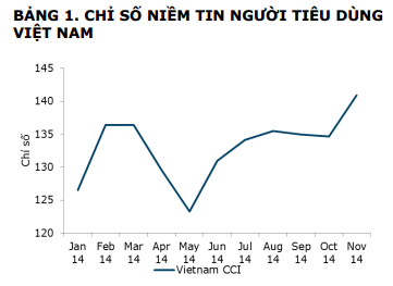 ANZ: Giá xăng giảm đẩy niềm tin người tiêu dùng Việt Nam tăng mạnh