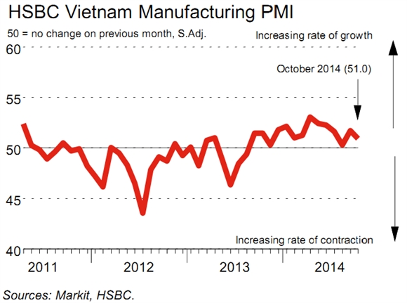 Tốc độ cải thiện điều kiện sản xuất của Việt Nam giảm nhẹ