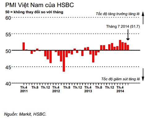 Dấu hiệu cải thiện sản xuất của Việt Nam yếu nhất 4 tháng