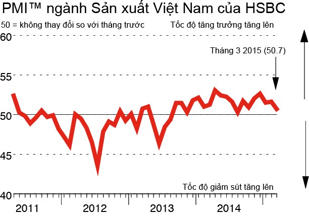 Lĩnh vực sản xuất của Việt Nam giảm tốc sau Tết
