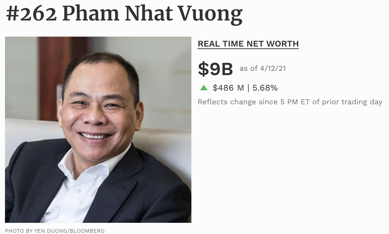 Forbes: Tài sản người giàu nhất Việt Nam sắp chạm 10 tỷ USD