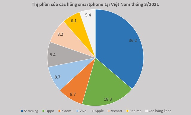 Miếng bánh thị phần smartphone tại Việt Nam đang phân chia ra sao? - 1