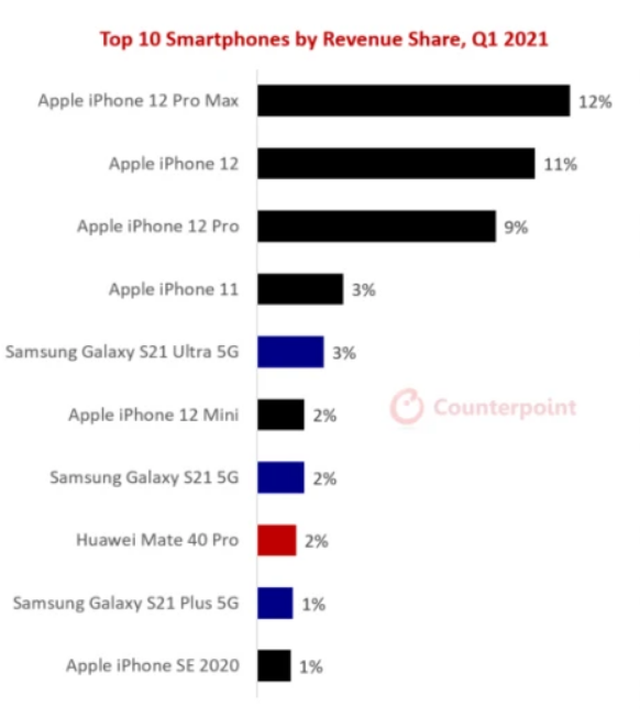 Những smartphone nào bán chạy nhất trong quý I/2021? - 2