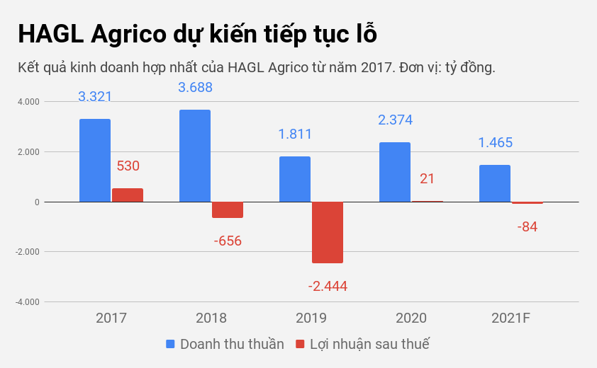 HAGL Agrico dự kiến thua lỗ trong năm đầu về tay tỷ phú Trần Bá Dương