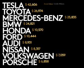 Tesla vượt Toyota trong Top 10 thương hiệu ô tô giá trị nhất thế giới