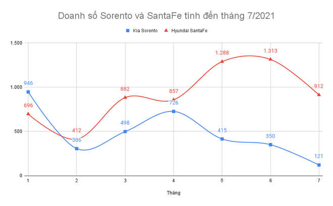 Doanh số Kia Sorento giảm ba tháng liên tiếp, SantaFe đứt mạch tăng - 1