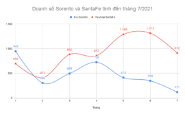 Doanh số Kia Sorento giảm ba tháng liên tiếp, SantaFe đứt mạch tăng
