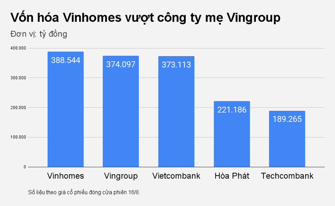 Vingroup muốn bán 100 triệu cổ phiếu Vinhomes để thu về hơn 10.000 tỷ đồng - 2