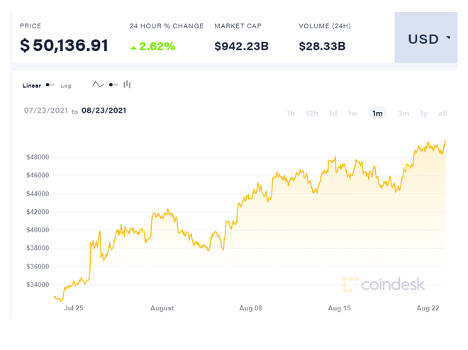Bitcoin chính thức lấy lại mốc 50.000 USD - 1