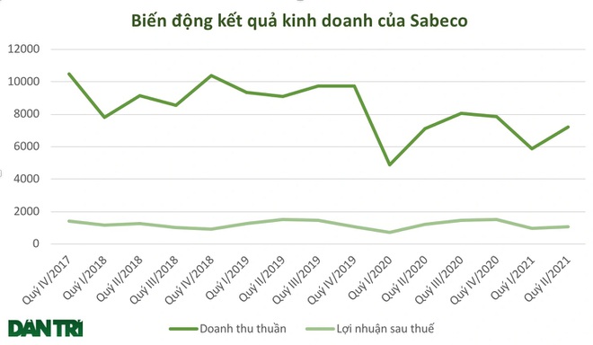Số phận 5 tỷ USD của tỷ phú Thái sau 4 năm thâu tóm Sabeco - 2