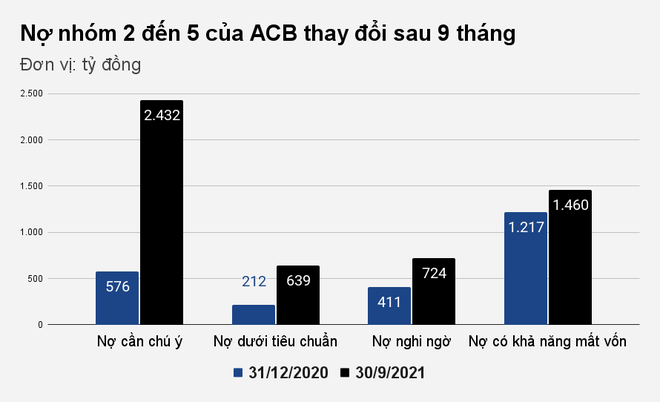 Nợ xấu, trích lập dự phòng của ACB tăng mạnh kéo lợi nhuận đi ngang - 2