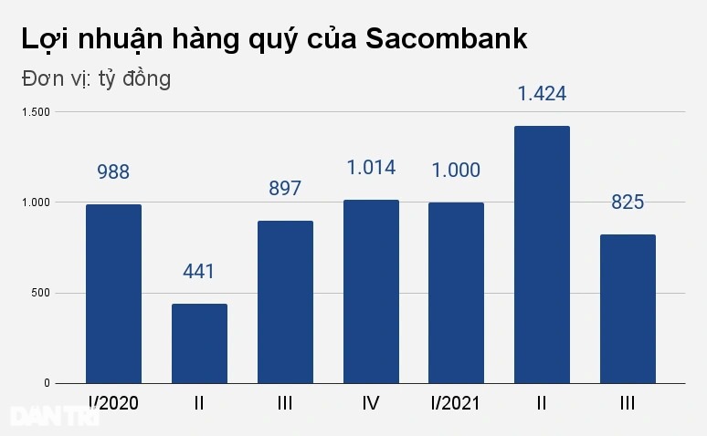 Tác động rõ rệt của dịch bệnh lên Sacombank