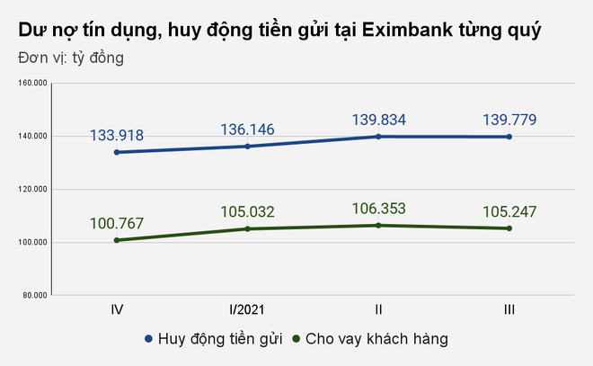Eximbank: Lợi nhuận suy giảm, cách xa mục tiêu nghìn tỷ đồng  - 2