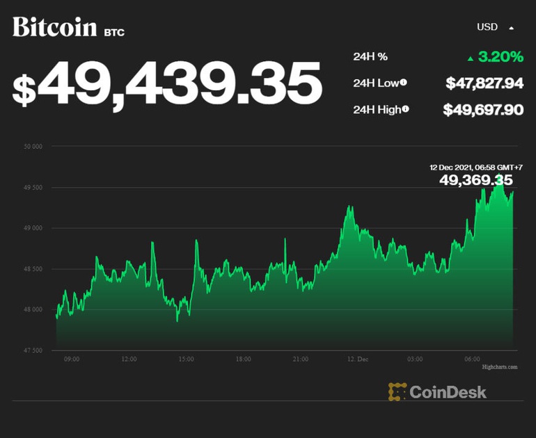 Sau cú tụt thê thảm, bitcoin nguy cơ mất giá mạnh hơn - 1
