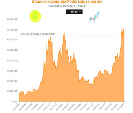 Bitcoin đi ngang, giá ở dưới mốc 64.000 USD/BTC